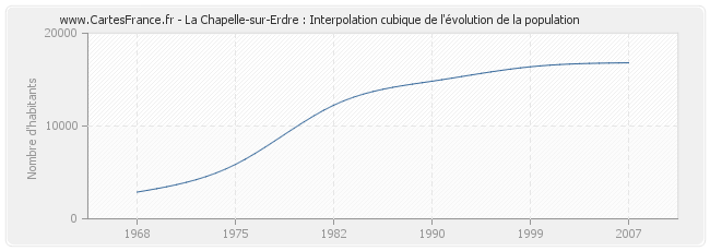 La Chapelle-sur-Erdre : Interpolation cubique de l'évolution de la population